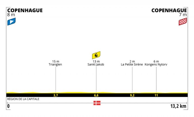 altimetria prima tappa tour de france