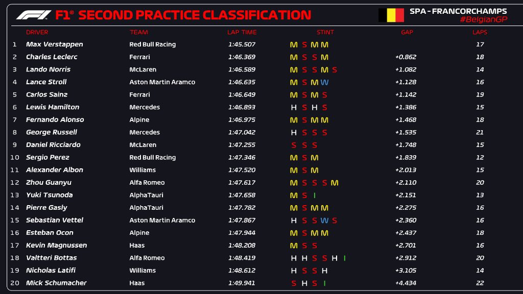 tempi fp2 gp belgio f1