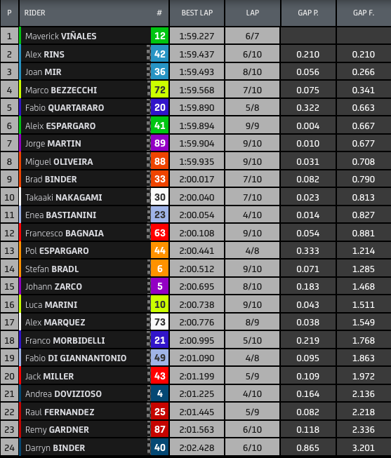 tempi warm up gp gran bretagna motogp