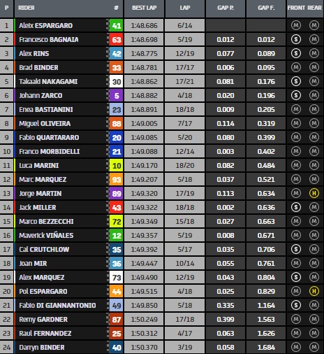 tempi fp1 gp aragon motogp