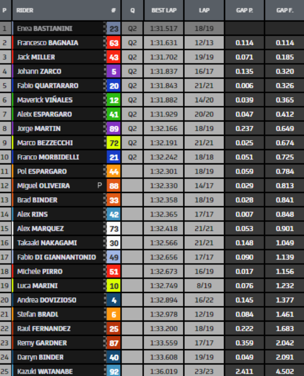 tempi fp2 gp san marino motogp