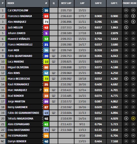 tempo fp2 gp della malesia