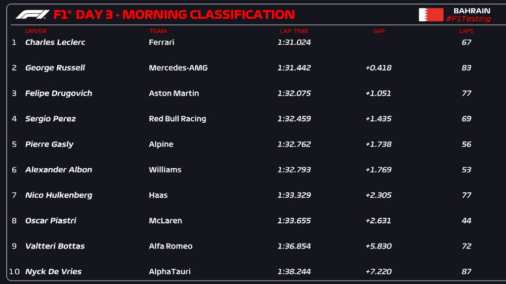 tempi mattina 3 giorno test bahrain