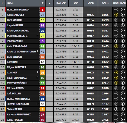 tempi fp3 gp americhe motogp