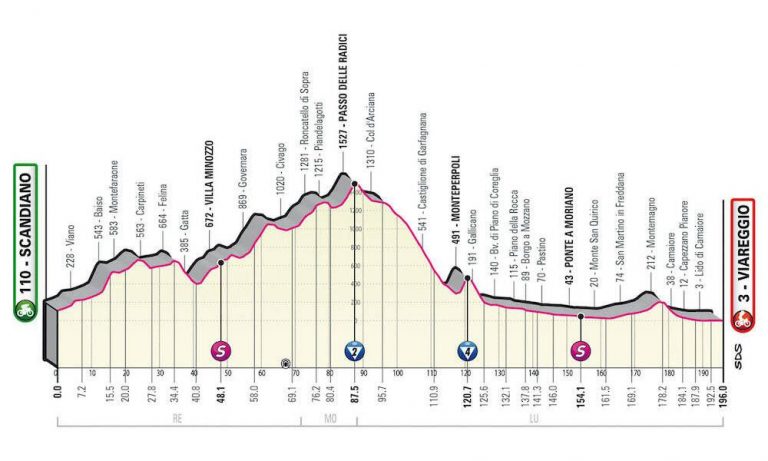 Altimetria 10ª Tappa del Giro d'Italia 2023 Scandiano-Viareggio