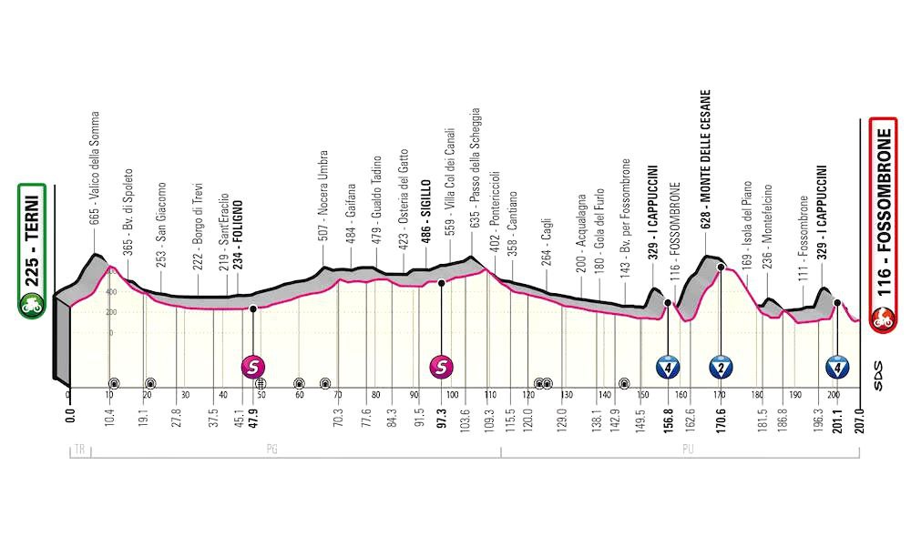 Altimetria 8ª Tappa Giro d'Italia 2023 Terni-Fossombrone