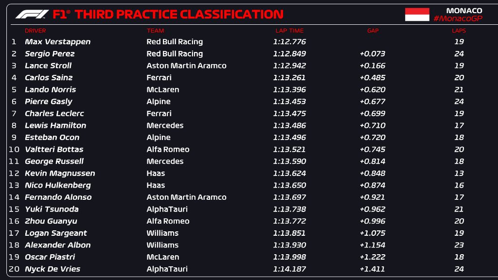 Tempi FP3 Montecarlo 2023