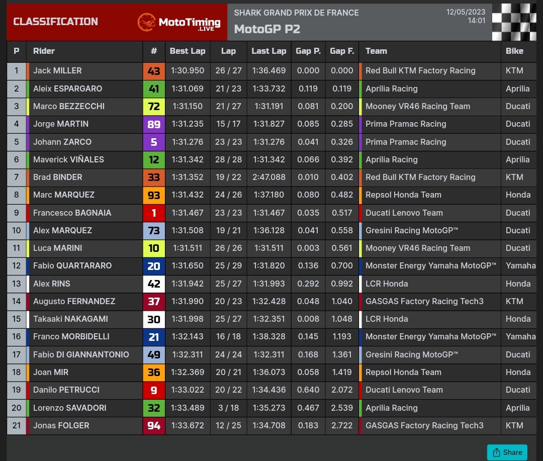 tempi fp2 gp francia motogp