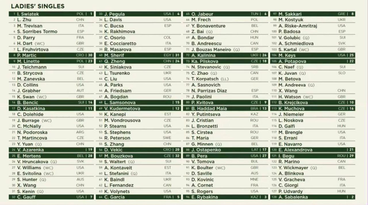 Tabellone Femminile Wimbledon 2023