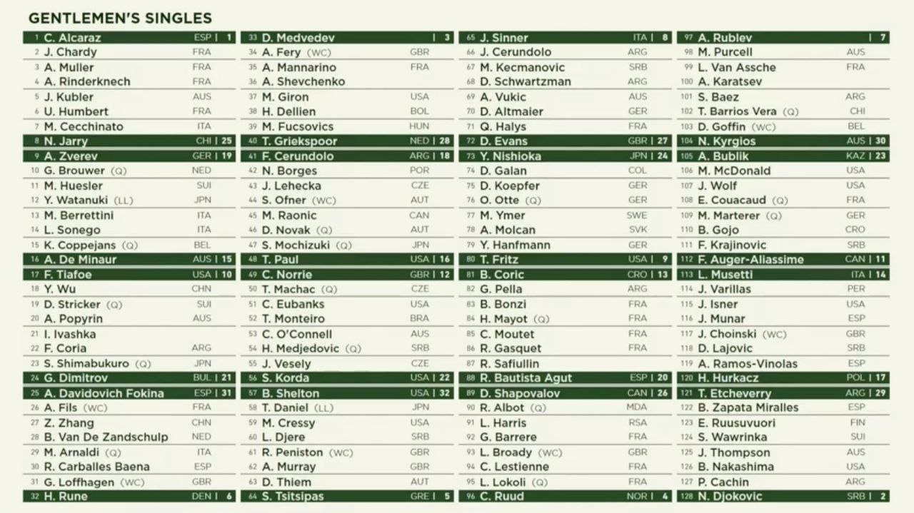 Tabellone Maschile Wimbledon 2023