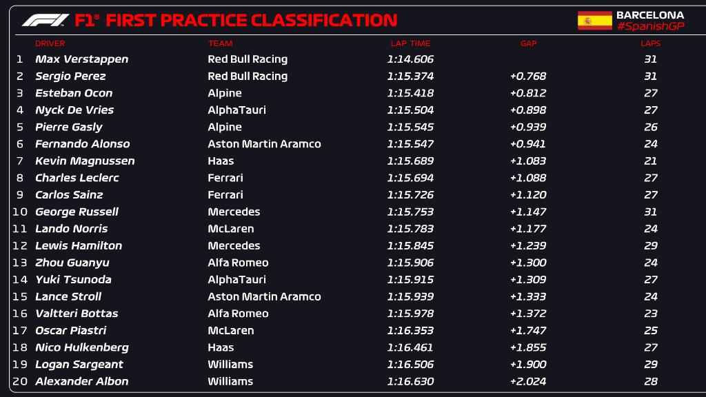 Tempi FP1 Gp Spagna 2023