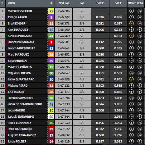 Tempi Warm Up Gp d'Italia 2023