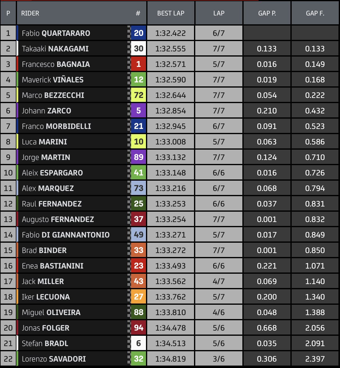 Warm Up gara MotoGp Assen