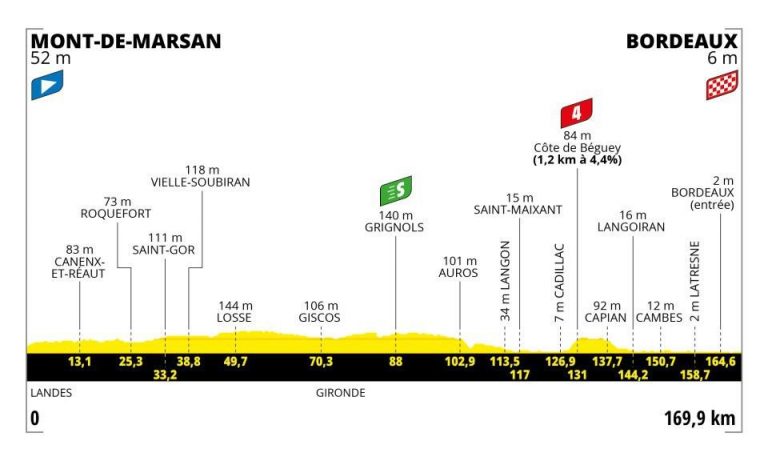 7ª Tappa Tour de France 2023 Mont de Marsan-Bordeaux