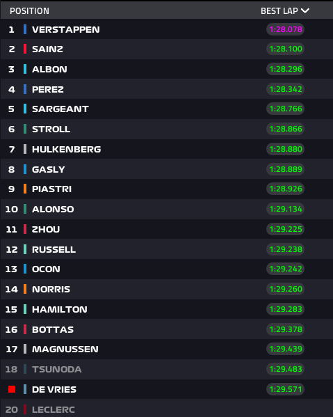 Tempi FP2 F1 Silverstone 2023