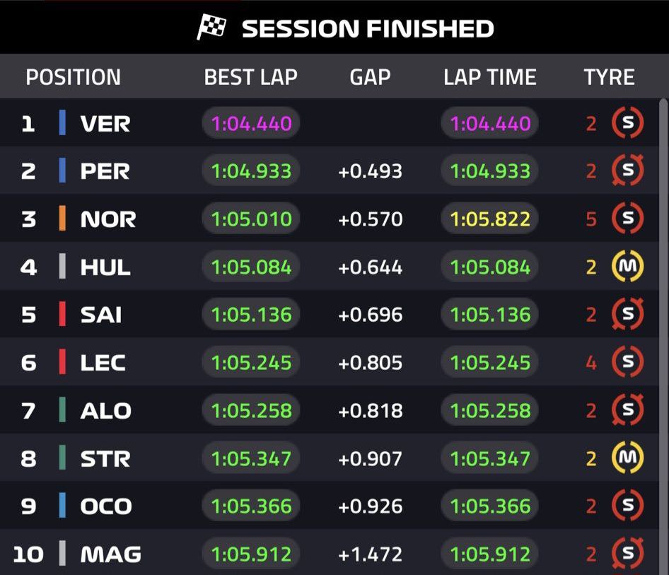 Tempi Sprint Shootout Gp Austria