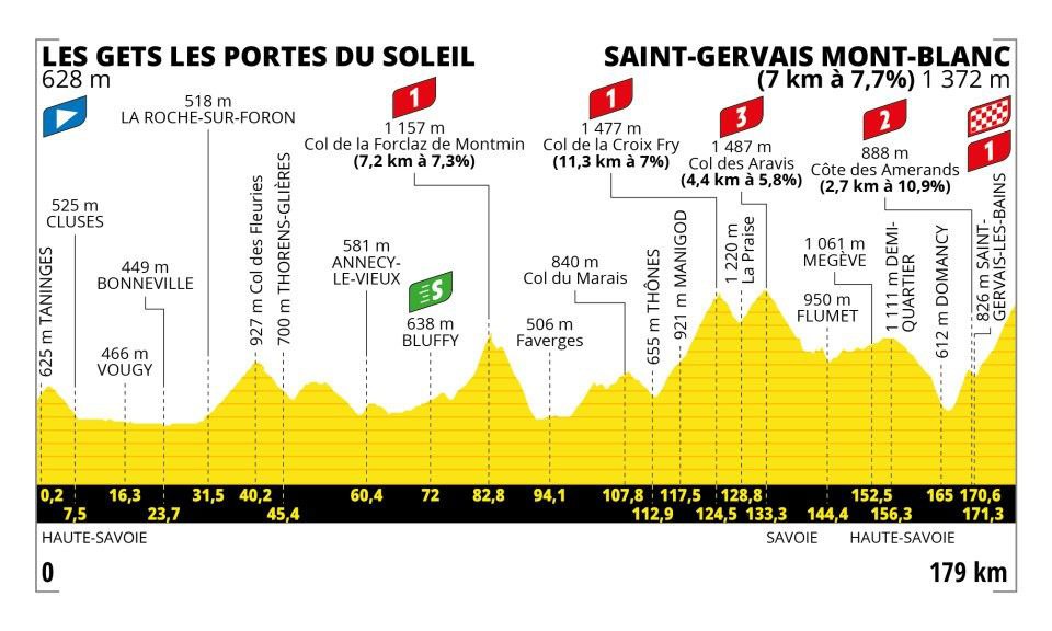 Tour de France 2023 15ª tappa Les Gets Les Portes du Soleil-Saint Gervais Mont Blanc