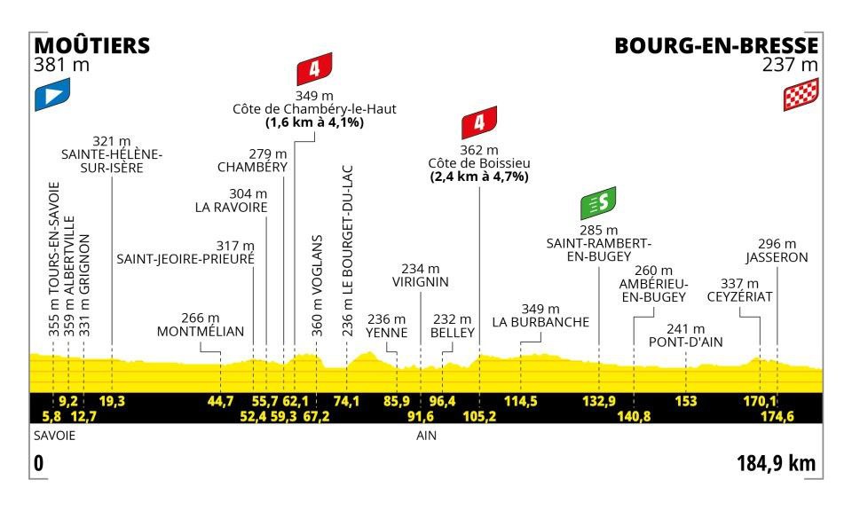 Tour de France 2023 18ª tappa Moutiers Bourg en Bresse