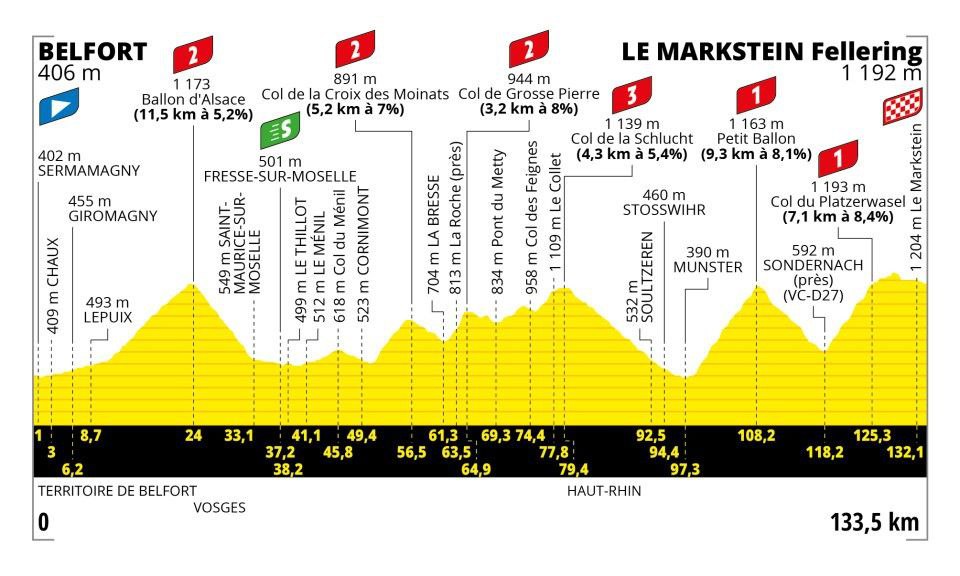 Tour de France 2023 20ª tappa Belfort-Le Markstein