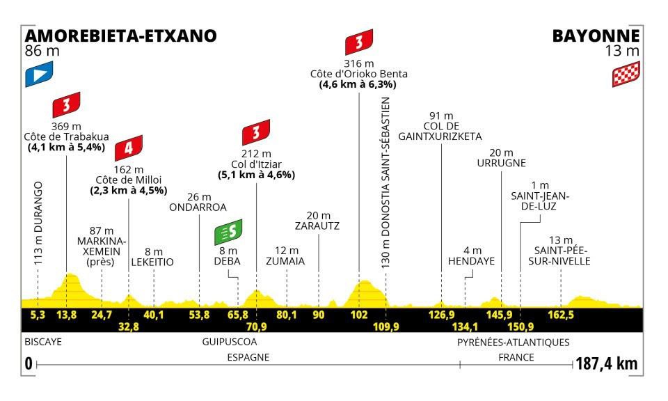 Tour de France 2023 3ª Tappa Amorebieta-Etxano-Bayonne