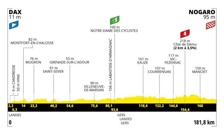 Tour de France 2023 4ª Tappa Dax-Nogaro altimetria