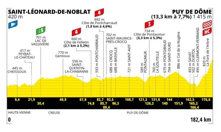Tour de France 2023 9ª tappa Saint Leonard de Noblat-Puy de Dome