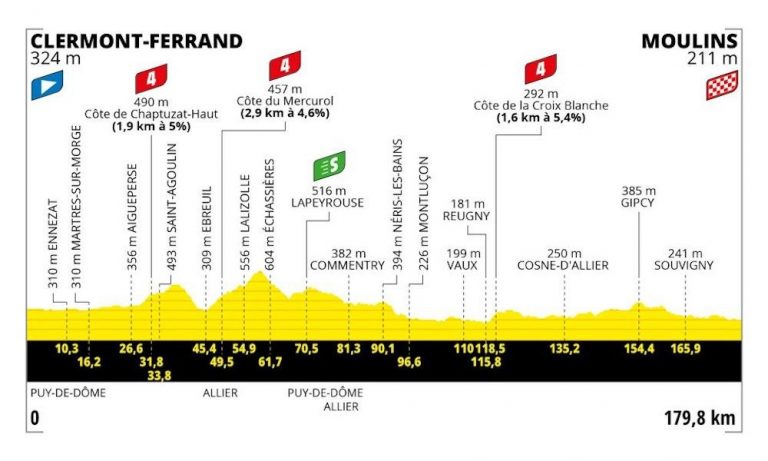 Tour de France 2023 tappa 11 Clermont Ferrand-Moulins