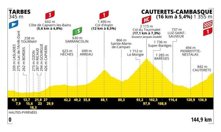 Tour de France 6ª Tappa Tarbes-Cauterets-Cambasque