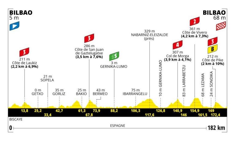 Tour de France altimetria 1ª tappa Bilbao-Bilbao