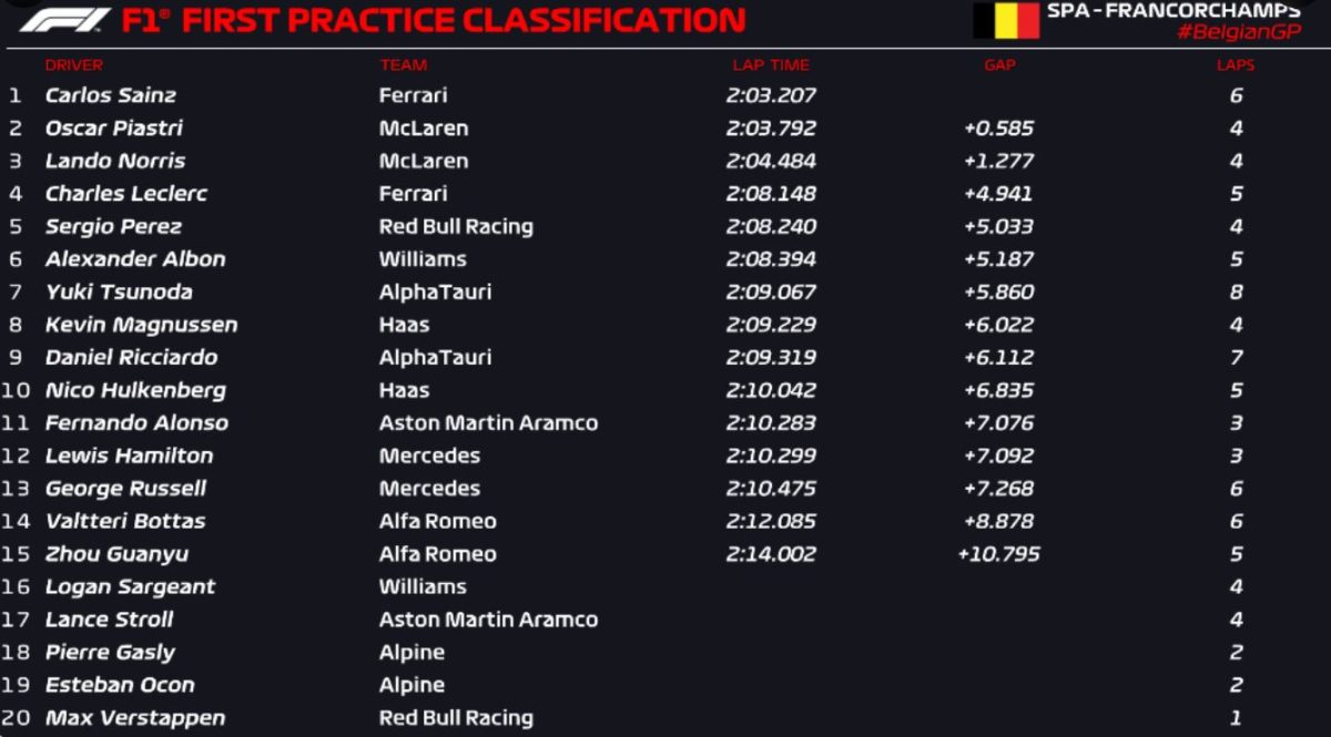 fp1 belgio formula 1