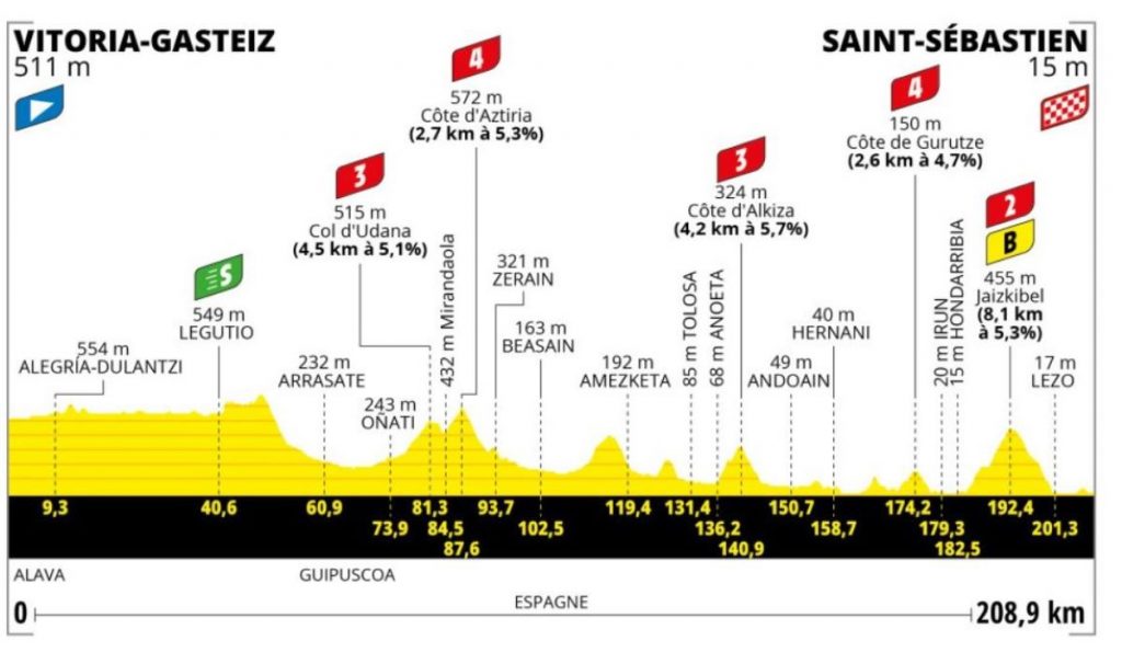 seconda tappa Tour de France