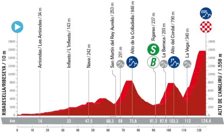Altimetria 17ª tappa Vuelta di Spagna 2023 Ribadasella Ribeseya-Altu de l'Angliru