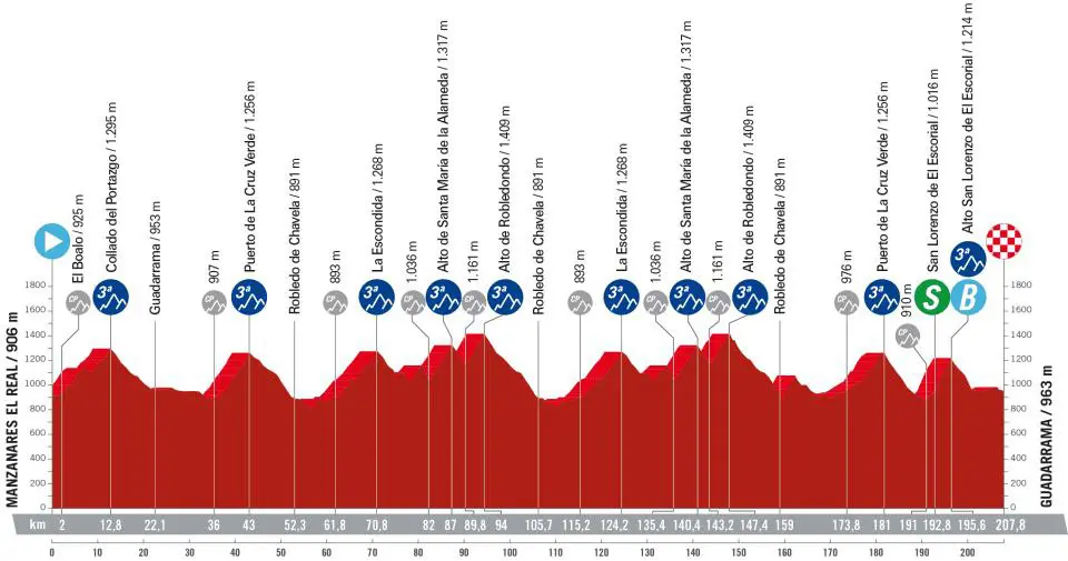 Altimetria 20ª tappa Vuelta di Spagna 2023 Manzanares El Real-Guadarrama
