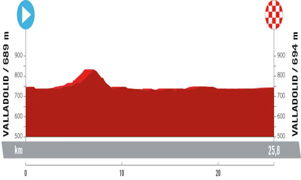 Vuelta di Spagna 2023 Altimetria 10ª tappa Valladolid-Valladolid