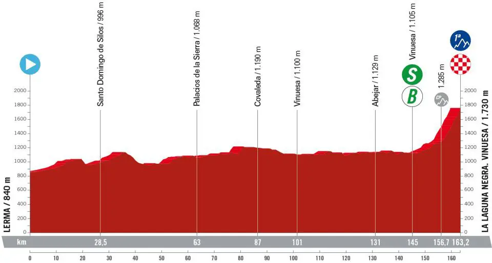 Vuelta di Spagna 2023 altimetria 11ª tappa Lerma-La Laguna Negra
