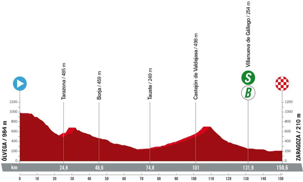 Vuelta di Spagna 2023 altimetria 12ª tappa Olvega-Zaragoza
