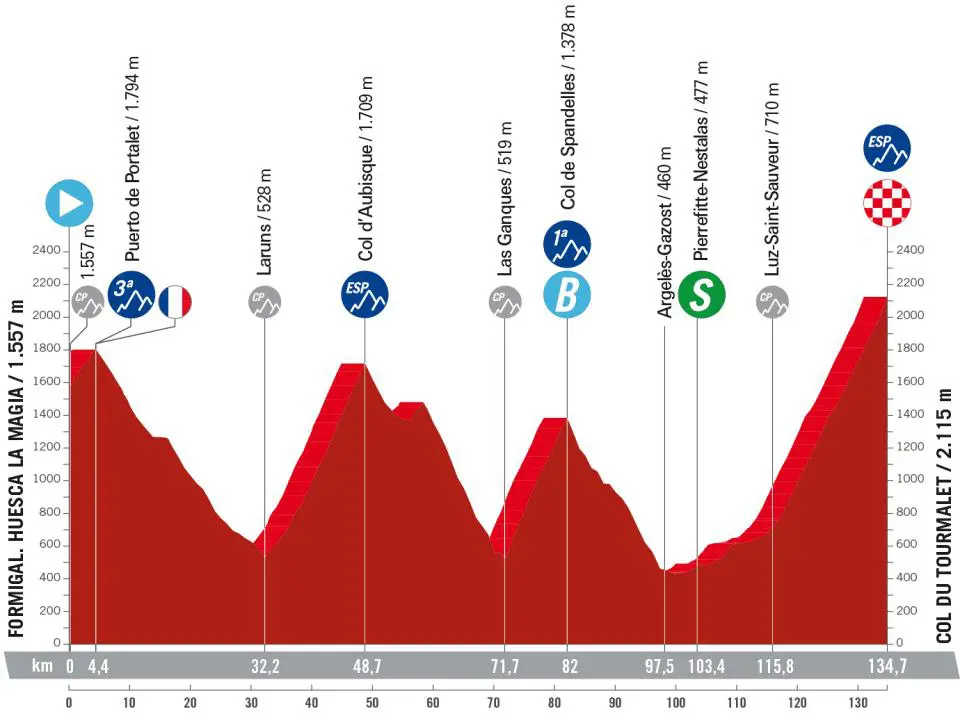 Vuelta di Spagna 2023 altimetria 13ª tappa Formigal Huesca la Magia-Col du Tourmalet