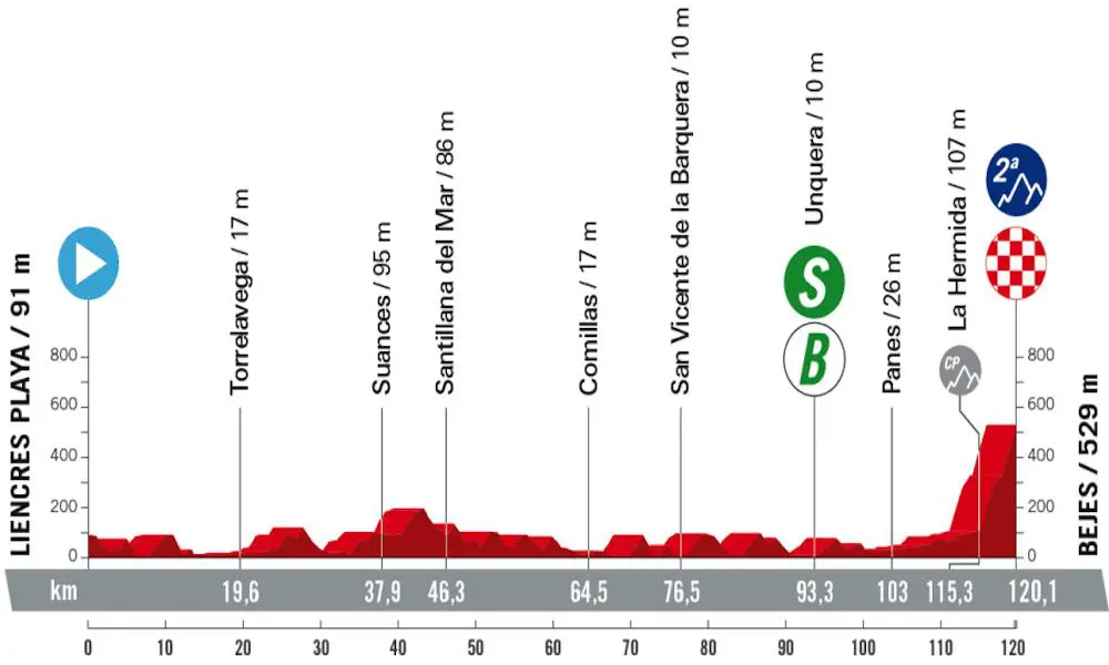 Vuelta di Spagna 2023 altimetria 16ª tappa Liencres Playa-Bejes