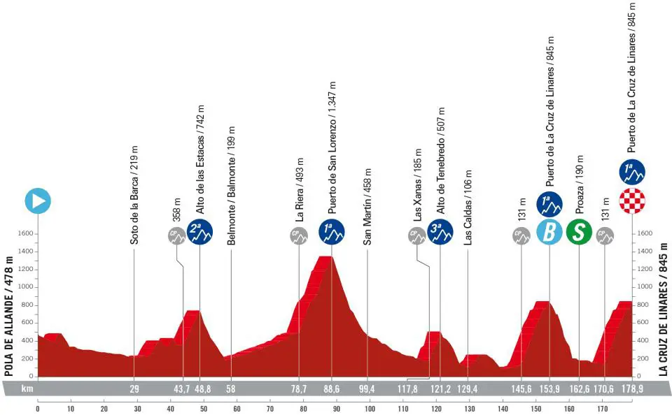 Vuelta di Spagna 2023 altimetria 18ª Tappa Pola de Allande-LaCruz de Linares