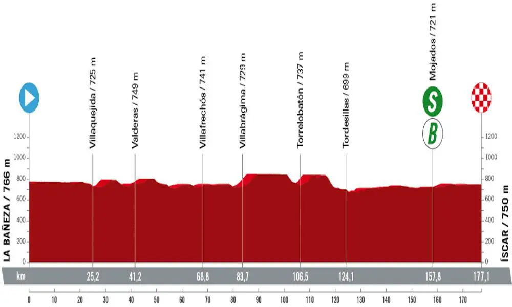 Vuelta di Spagna 2023 altimetria 19ª tappa La Baneza-Iscar