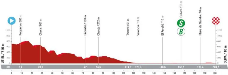 Vuelta di Spagna 2023 altimetria 7ª tappa Utiel-Oliva