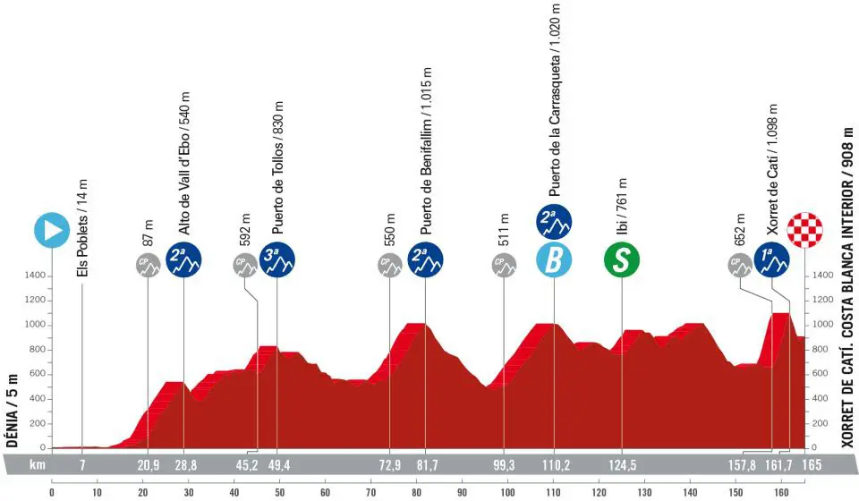 Vuelta di Spagna 2023, altimetria 8ª tappa Denia-Xorret de Catì
