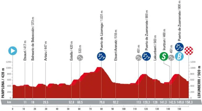 Vuelta di Spagna 2023 altimetria Pamplona-Lukunberri