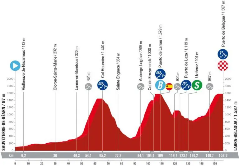 Vuelta di Spagna 2023 altimetria Sauveterre de Bearn-Larra Belagua