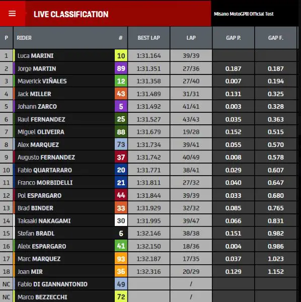 test Misano 2023 sessione pomeridiana