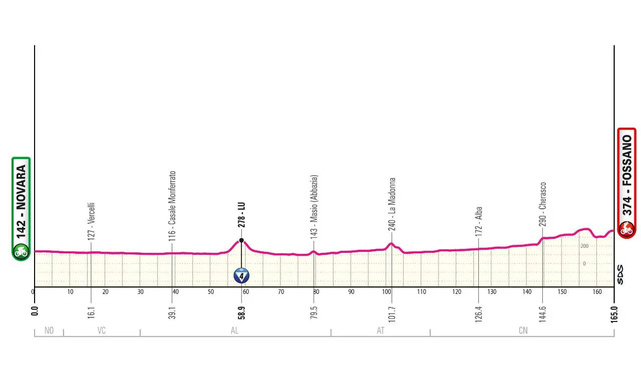 Altimetria 3ª tappa Giro d'Italia 2024