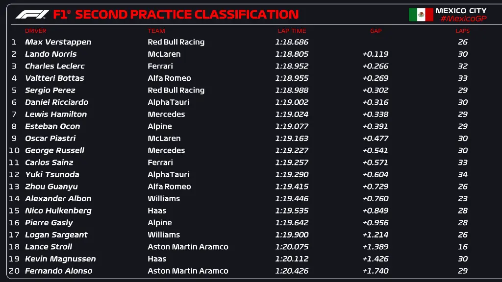 Formula 1 tempi FP2 GP Messico