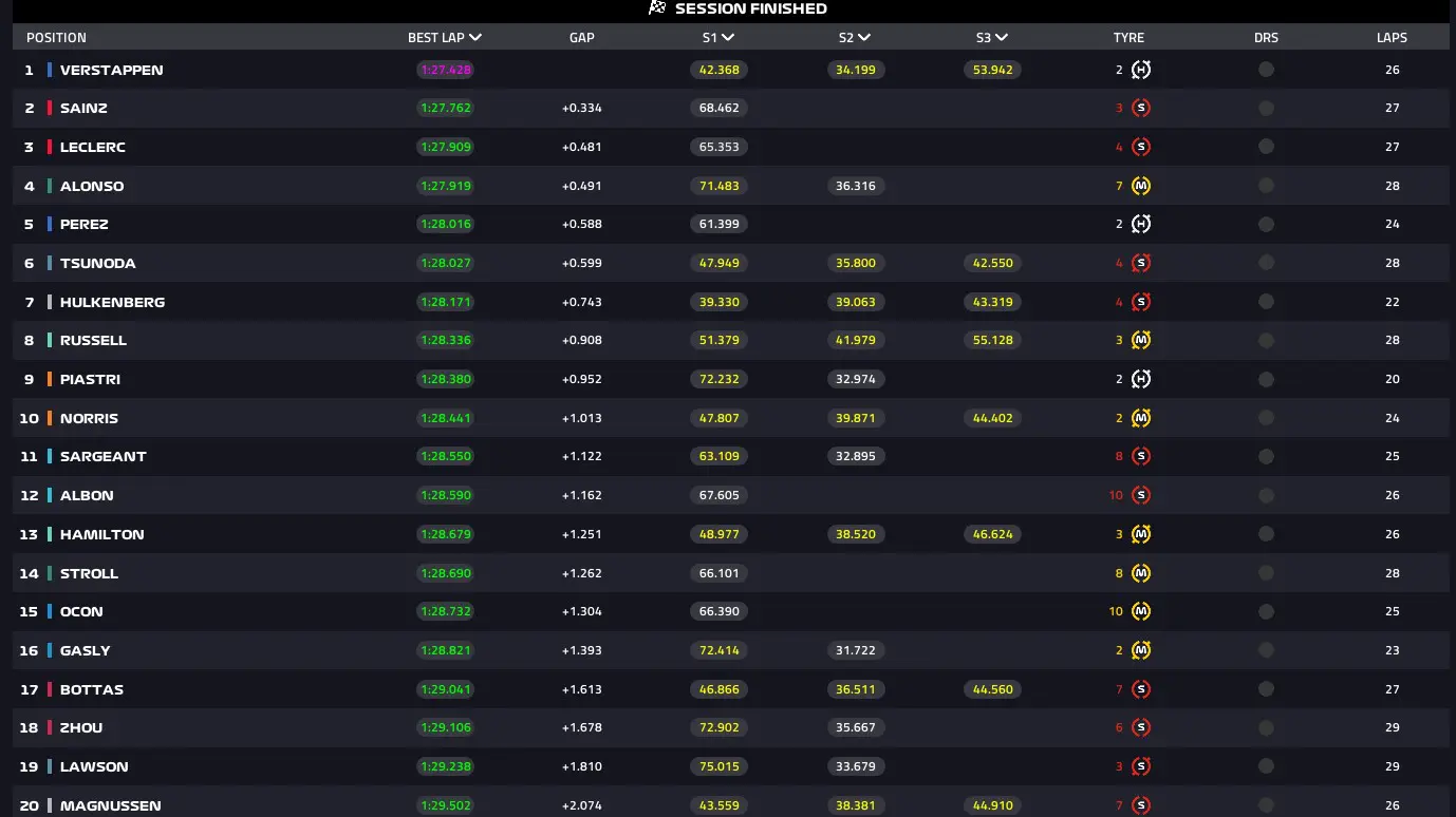 Tempi FP1 GP QATAR 2023