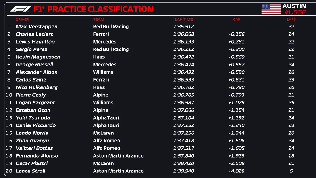 Tempi FP1 GP Stati Uniti