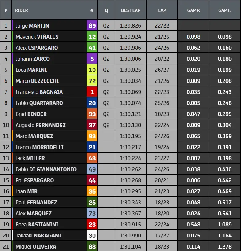 tempi fp thailandia motogp